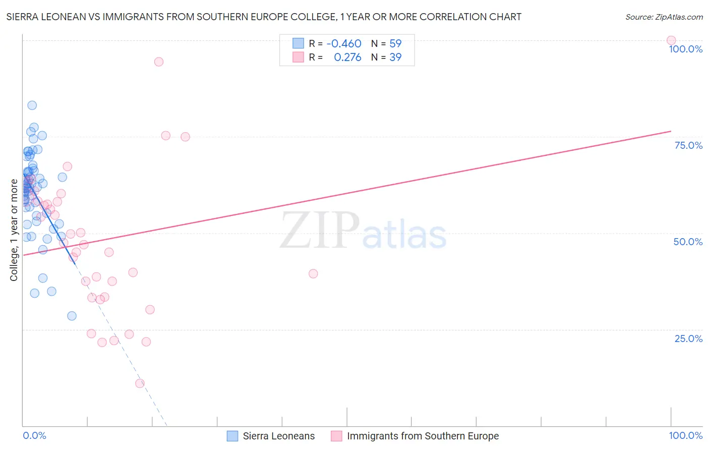 Sierra Leonean vs Immigrants from Southern Europe College, 1 year or more