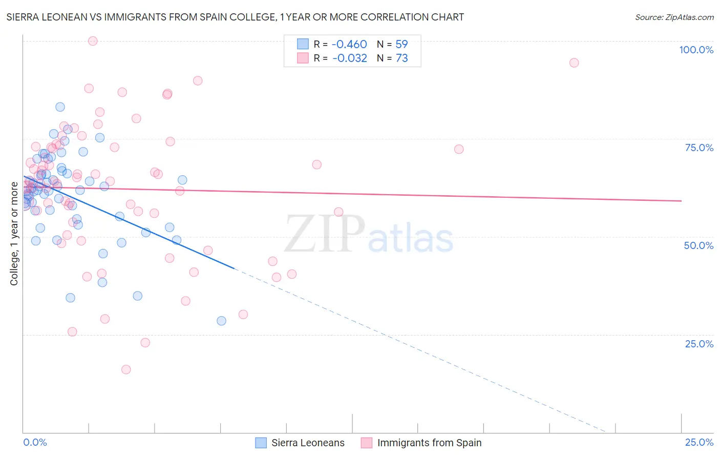 Sierra Leonean vs Immigrants from Spain College, 1 year or more