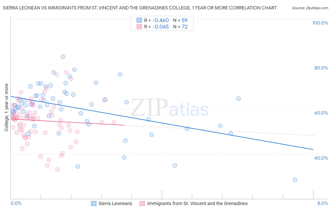 Sierra Leonean vs Immigrants from St. Vincent and the Grenadines College, 1 year or more