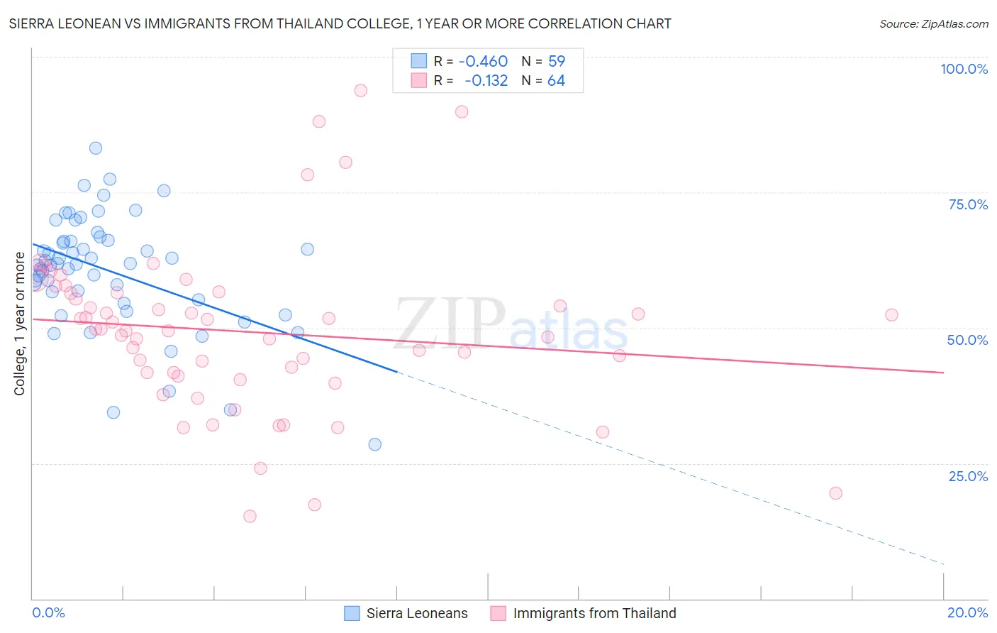 Sierra Leonean vs Immigrants from Thailand College, 1 year or more