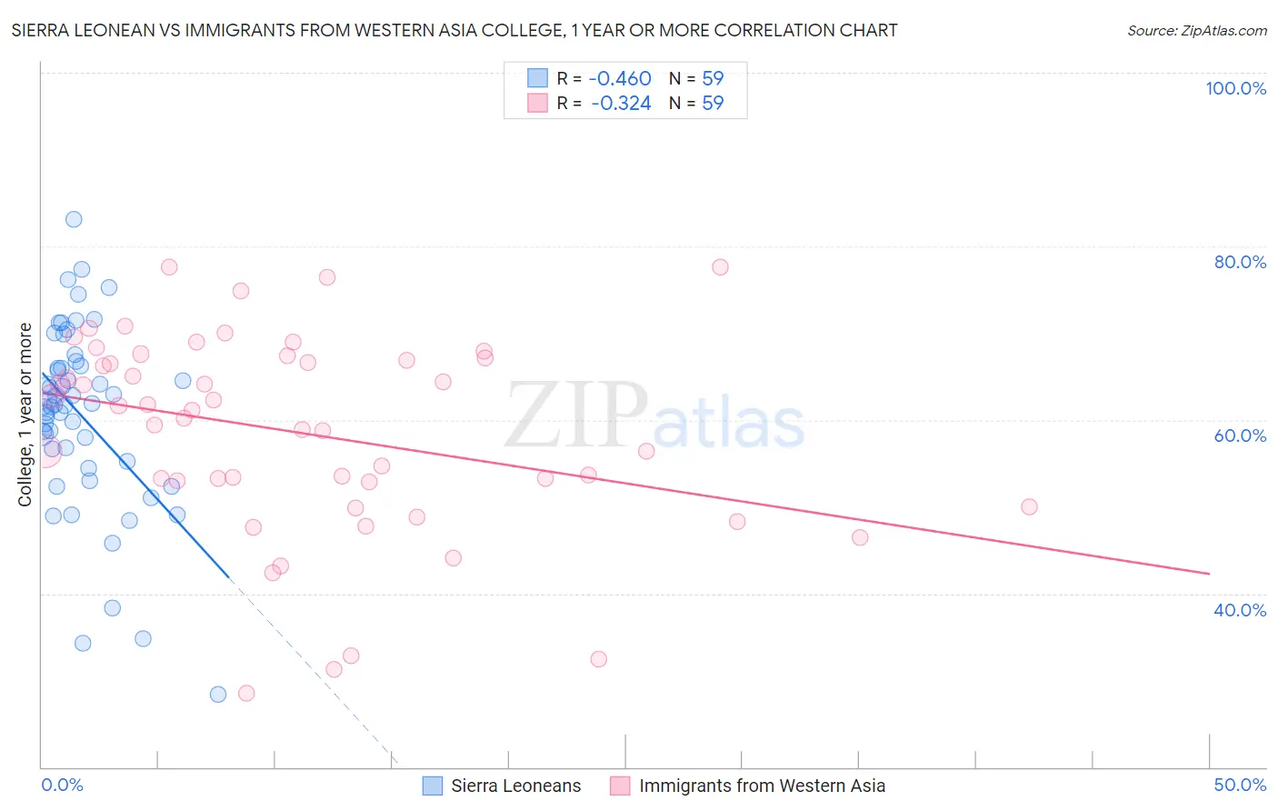 Sierra Leonean vs Immigrants from Western Asia College, 1 year or more