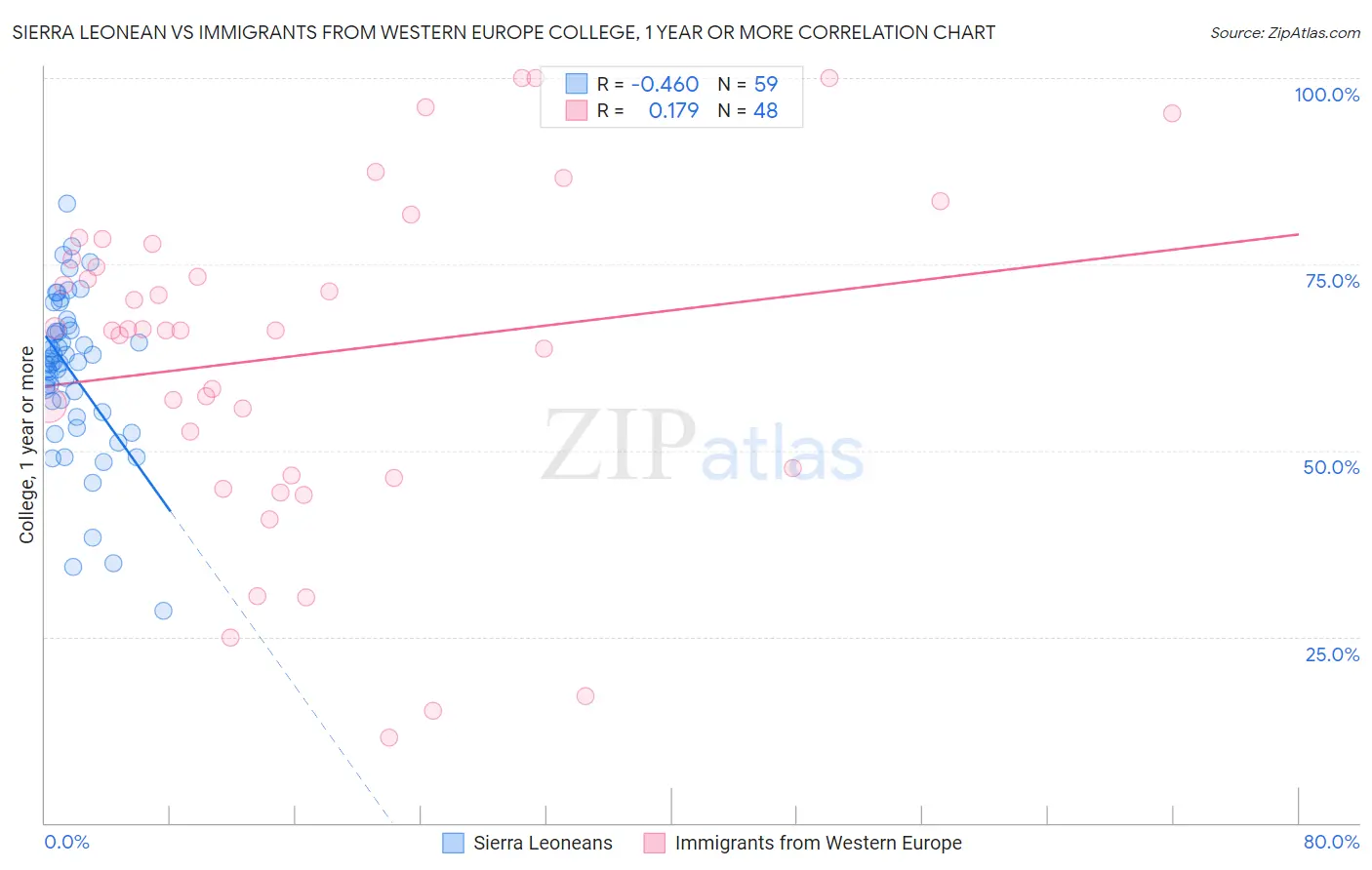 Sierra Leonean vs Immigrants from Western Europe College, 1 year or more