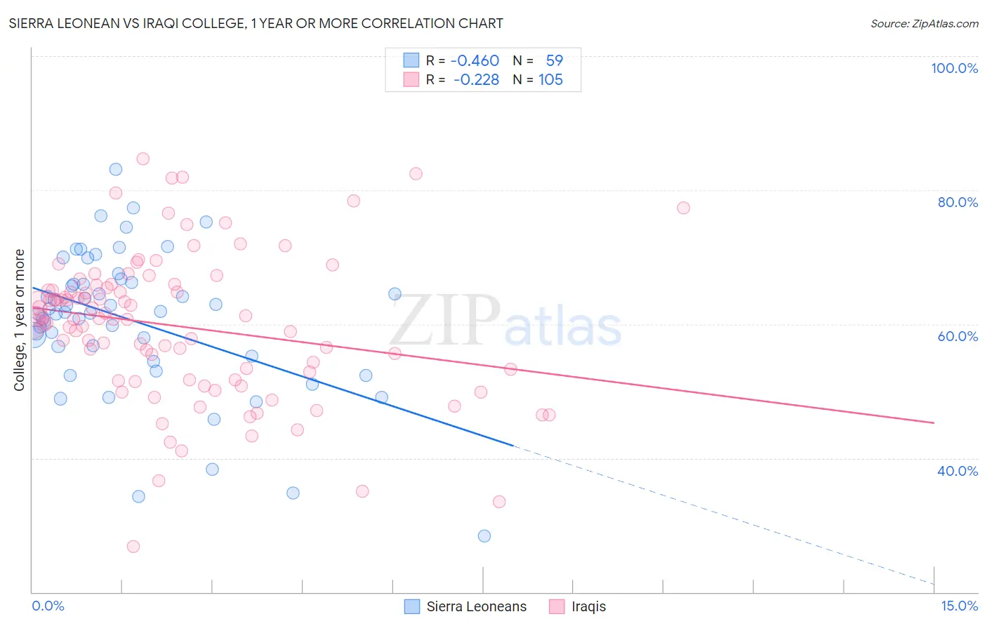 Sierra Leonean vs Iraqi College, 1 year or more