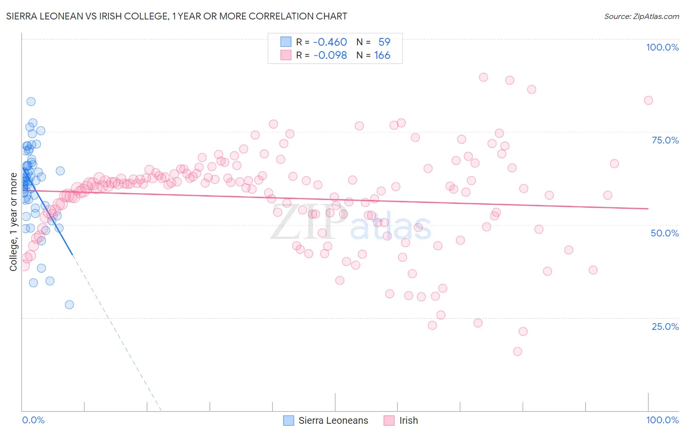 Sierra Leonean vs Irish College, 1 year or more