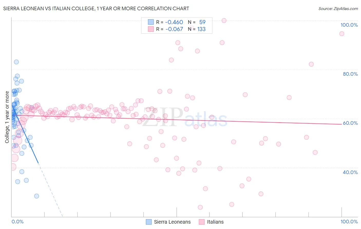 Sierra Leonean vs Italian College, 1 year or more