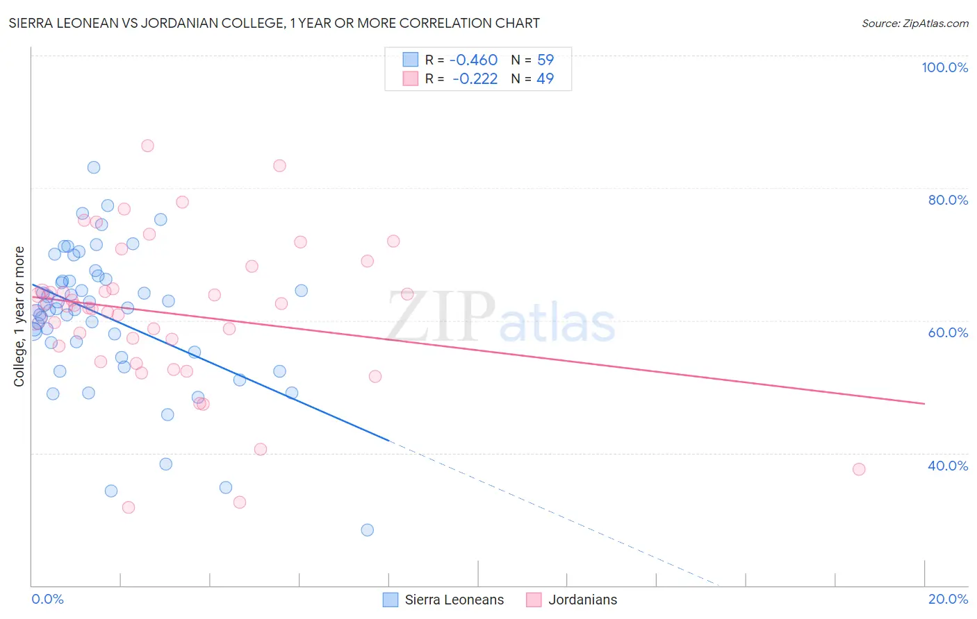 Sierra Leonean vs Jordanian College, 1 year or more