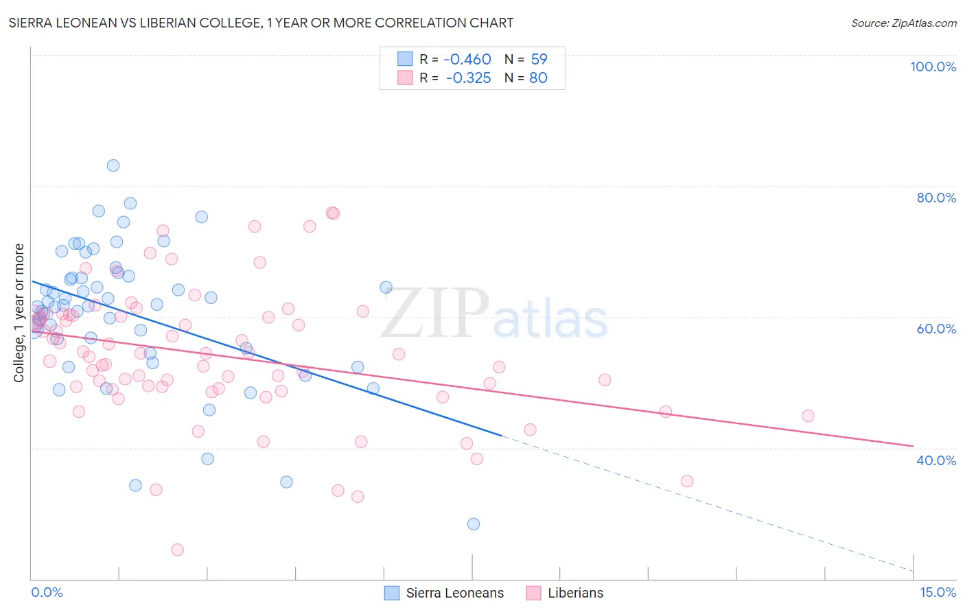 Sierra Leonean vs Liberian College, 1 year or more