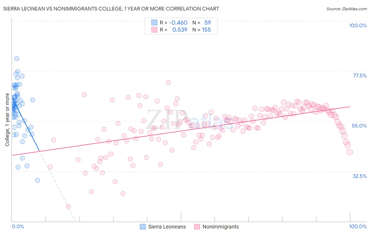 Sierra Leonean vs Nonimmigrants College, 1 year or more