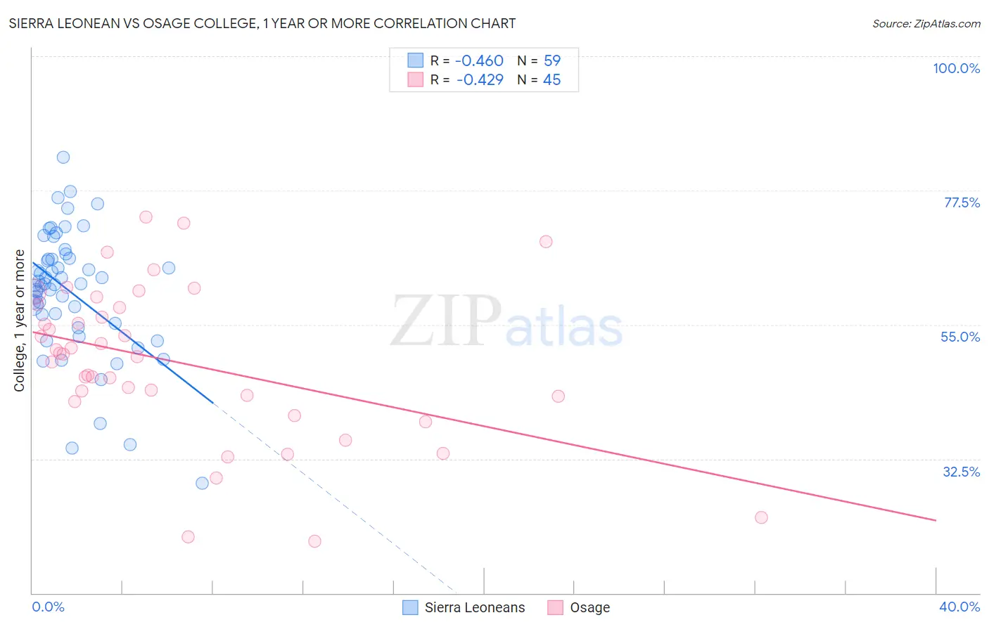 Sierra Leonean vs Osage College, 1 year or more