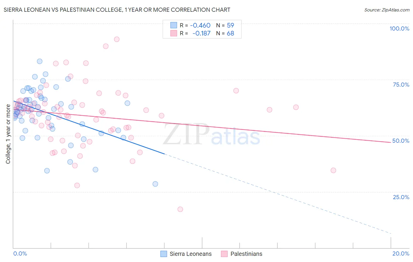 Sierra Leonean vs Palestinian College, 1 year or more