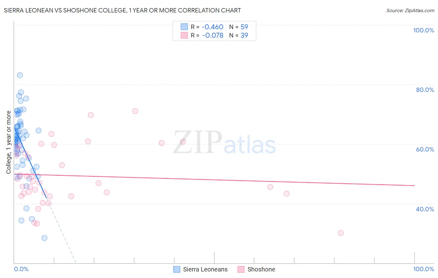 Sierra Leonean vs Shoshone College, 1 year or more