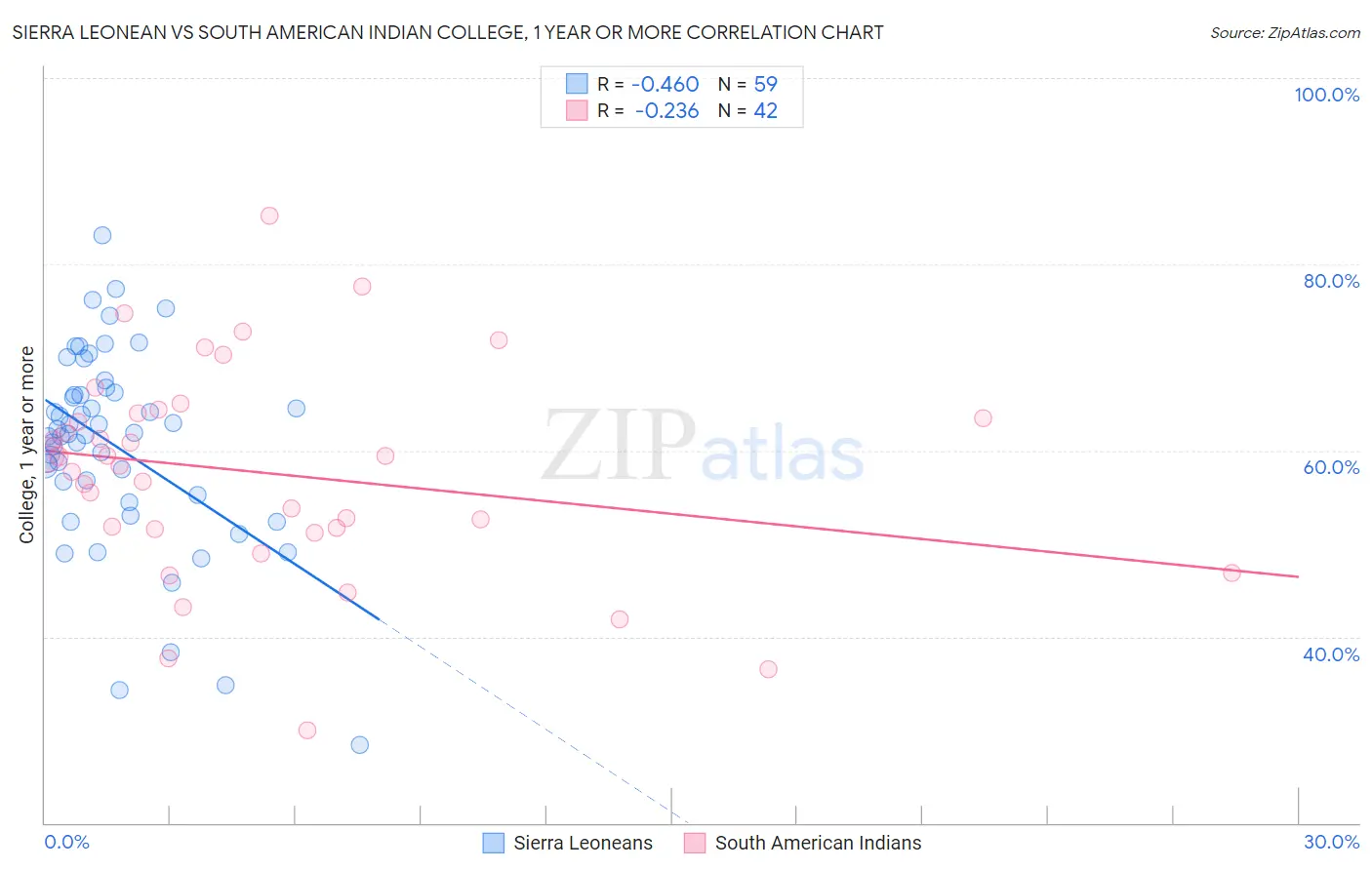 Sierra Leonean vs South American Indian College, 1 year or more