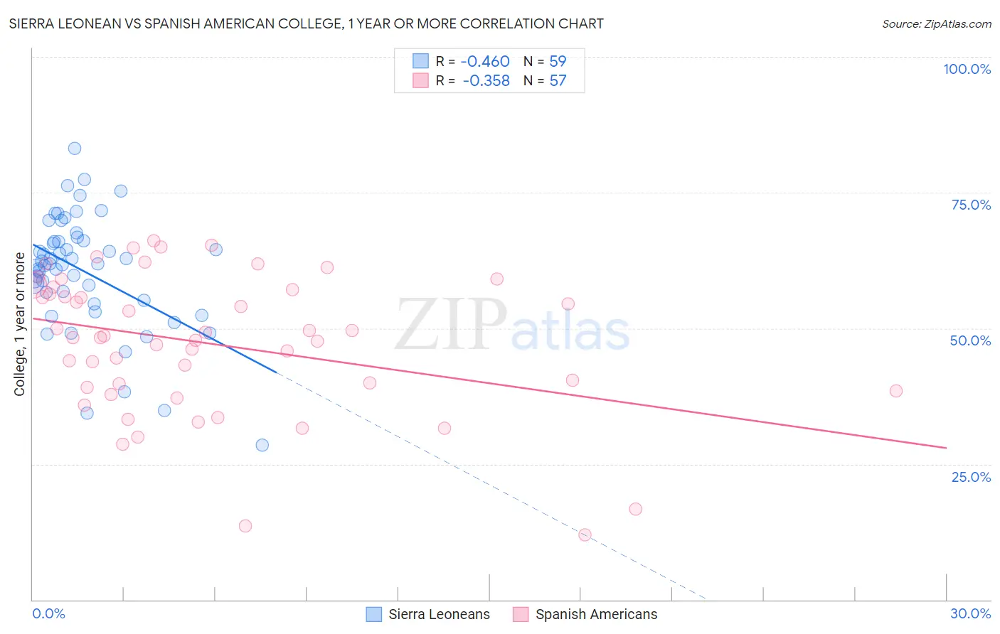 Sierra Leonean vs Spanish American College, 1 year or more