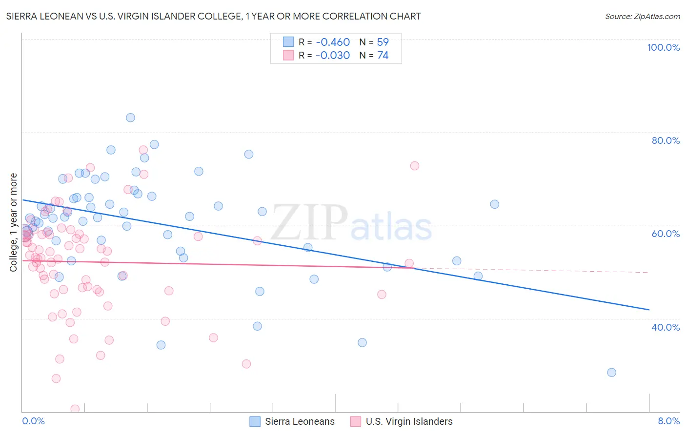 Sierra Leonean vs U.S. Virgin Islander College, 1 year or more