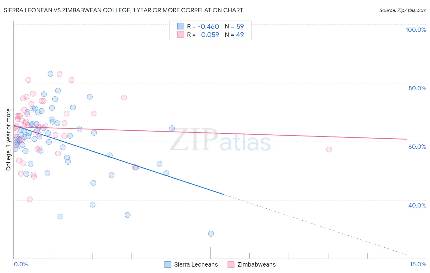 Sierra Leonean vs Zimbabwean College, 1 year or more