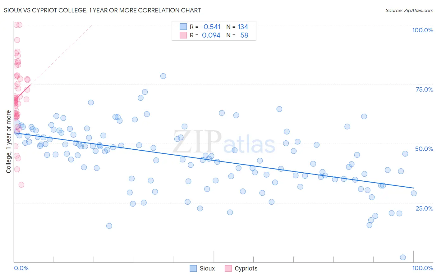 Sioux vs Cypriot College, 1 year or more