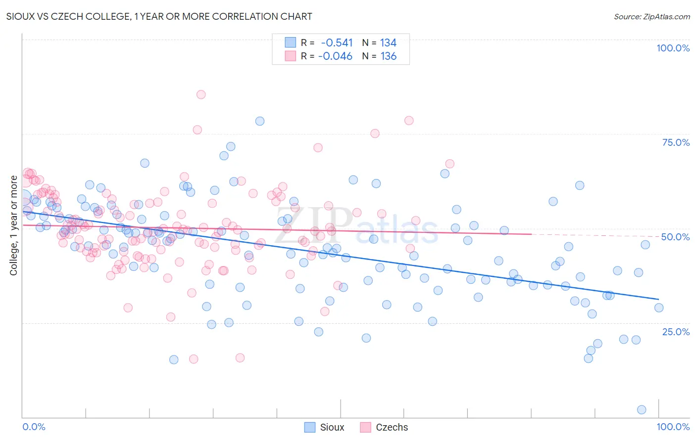 Sioux vs Czech College, 1 year or more