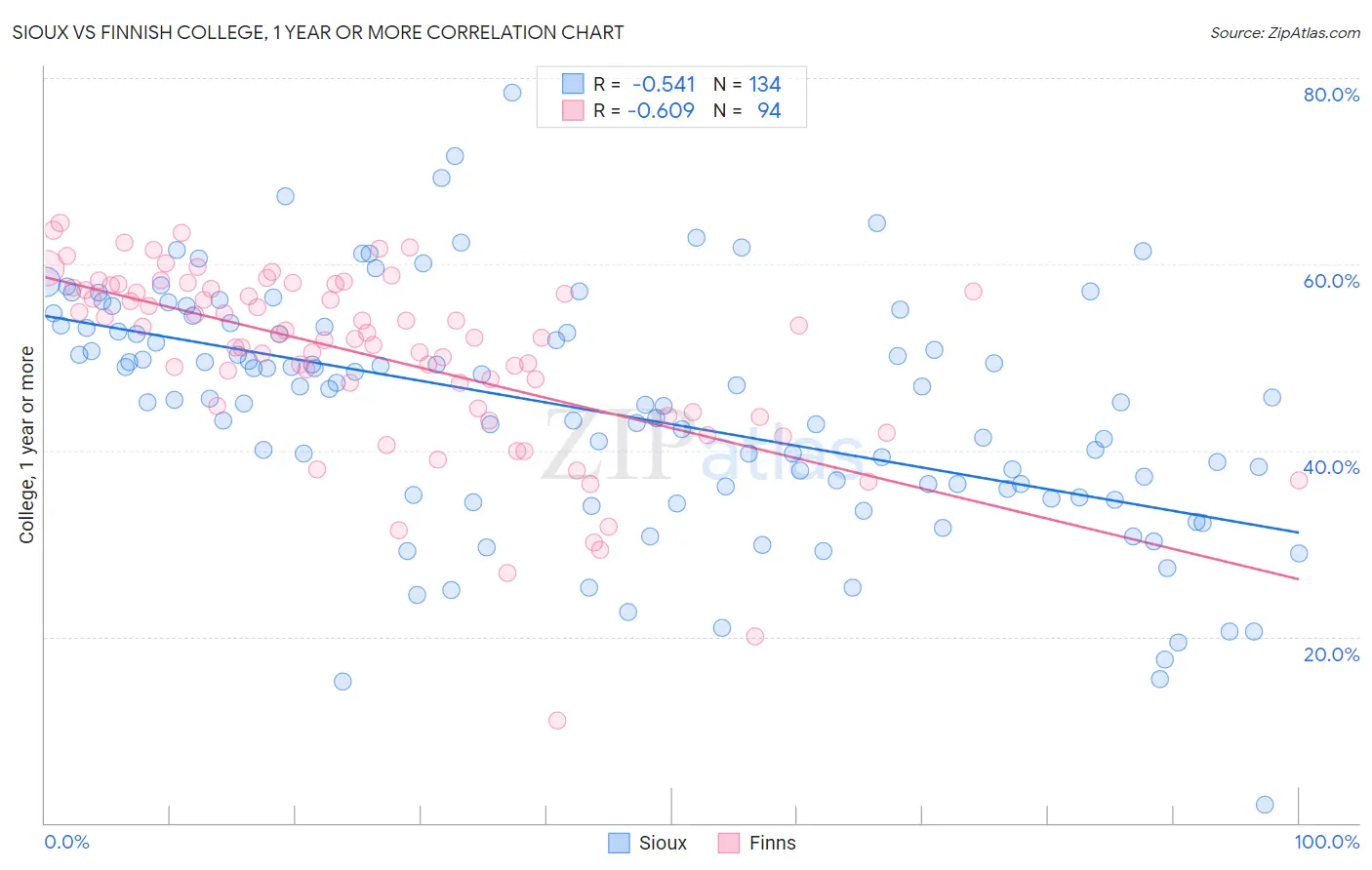 Sioux vs Finnish College, 1 year or more