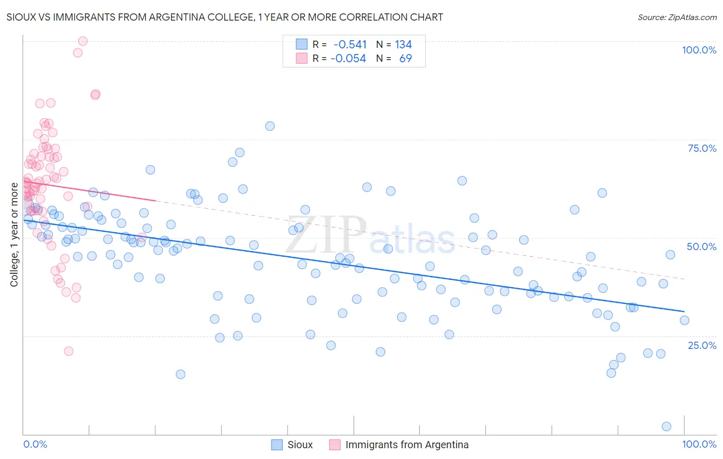 Sioux vs Immigrants from Argentina College, 1 year or more