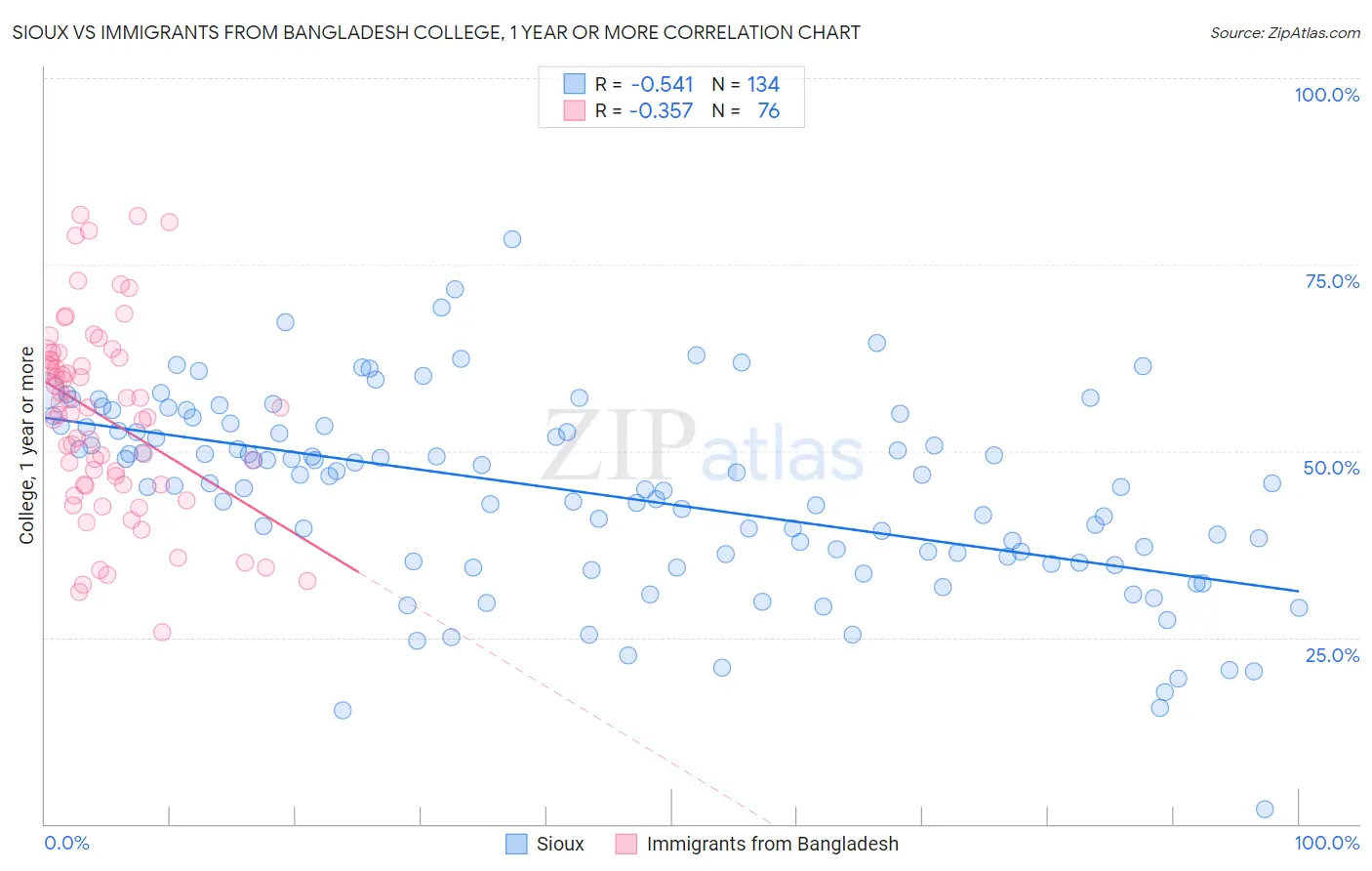 Sioux vs Immigrants from Bangladesh College, 1 year or more