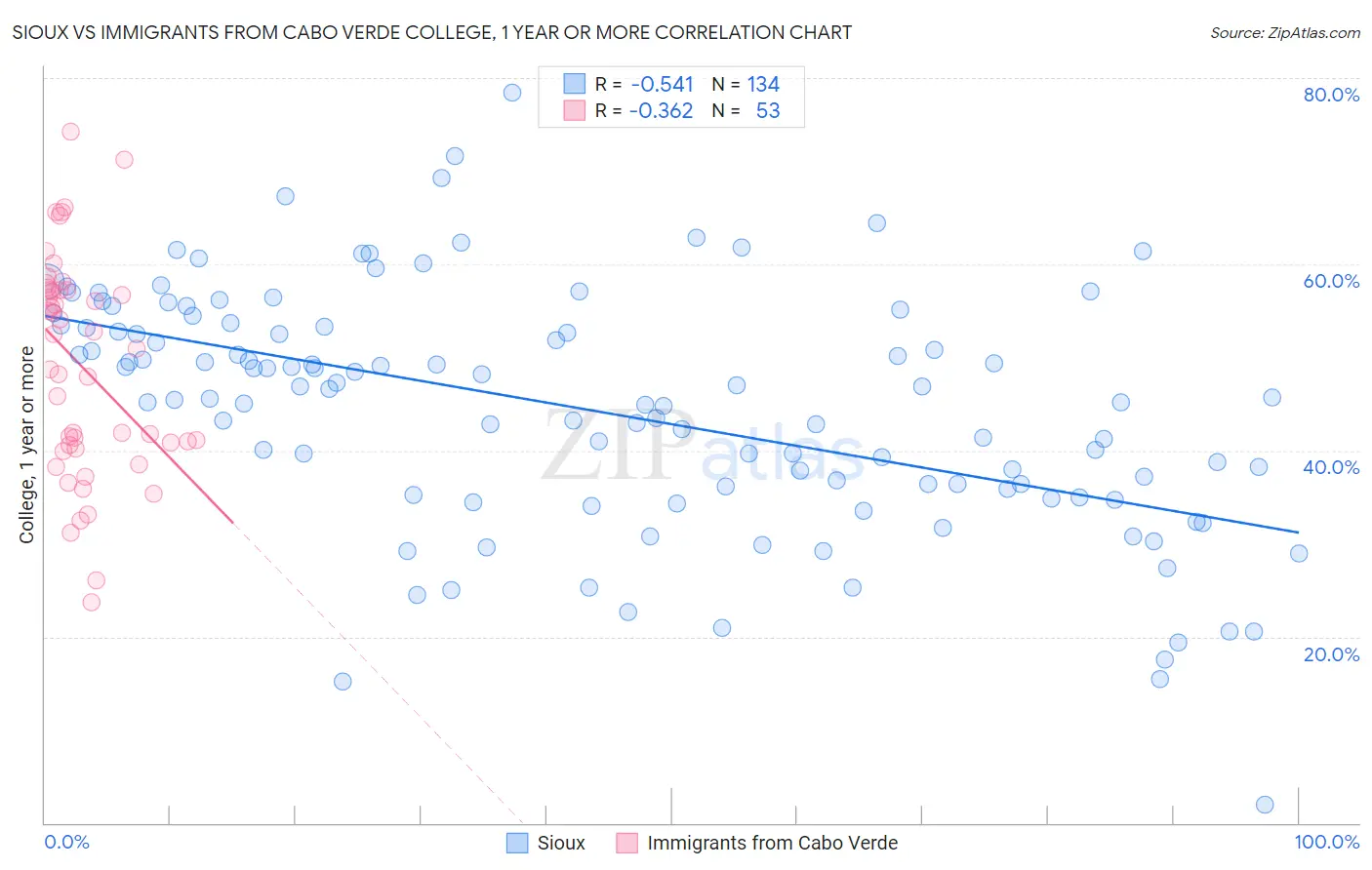 Sioux vs Immigrants from Cabo Verde College, 1 year or more