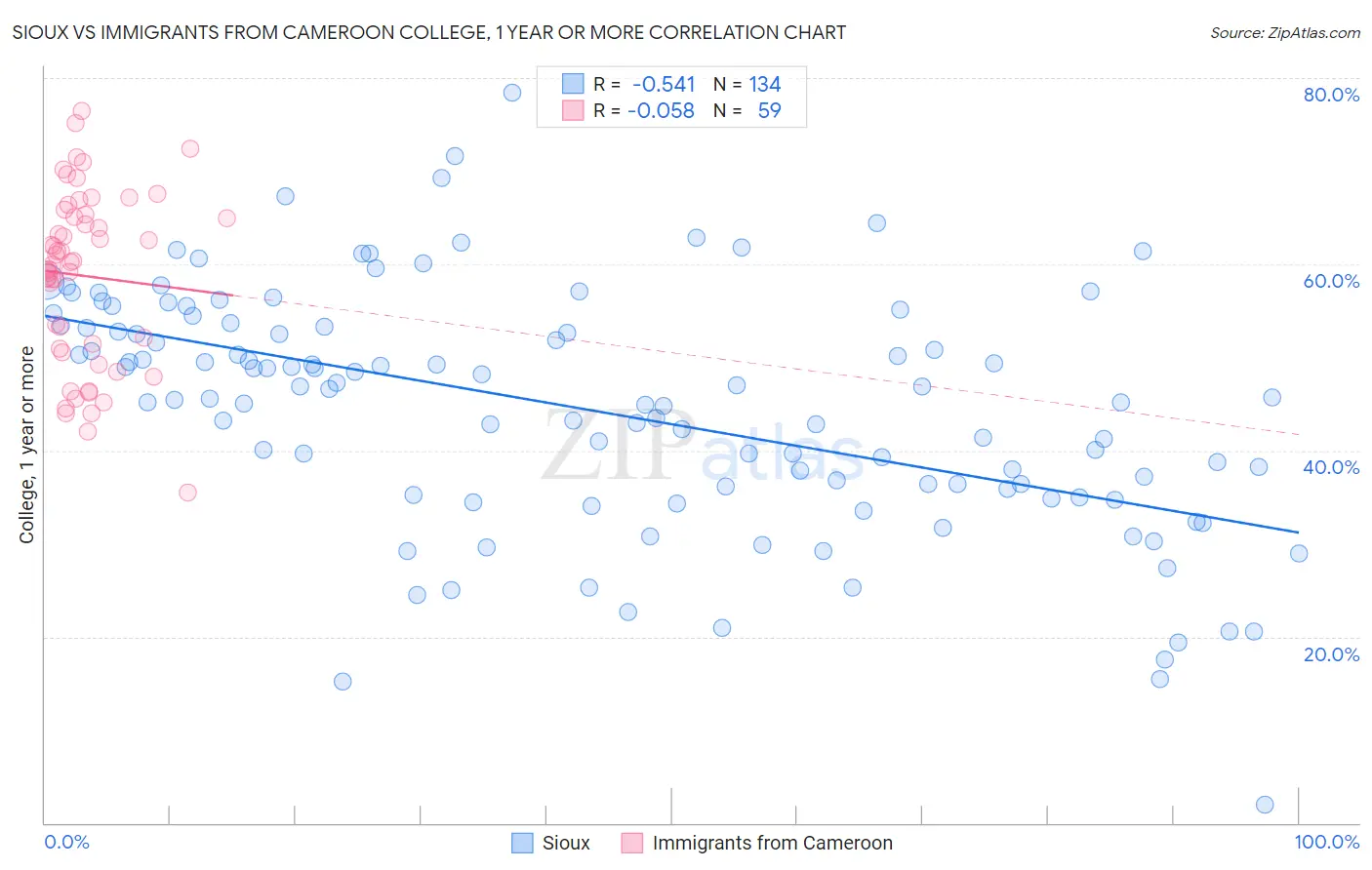 Sioux vs Immigrants from Cameroon College, 1 year or more