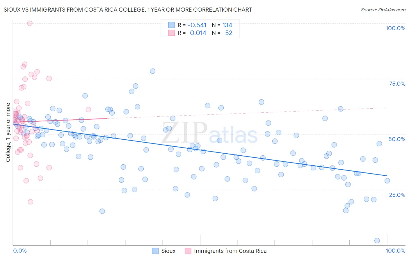 Sioux vs Immigrants from Costa Rica College, 1 year or more