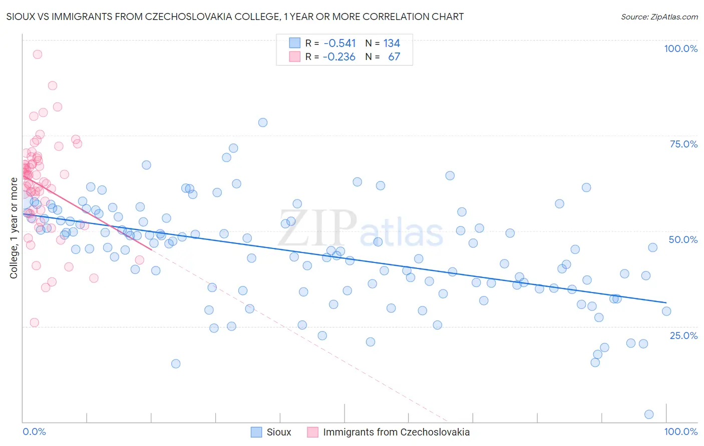 Sioux vs Immigrants from Czechoslovakia College, 1 year or more