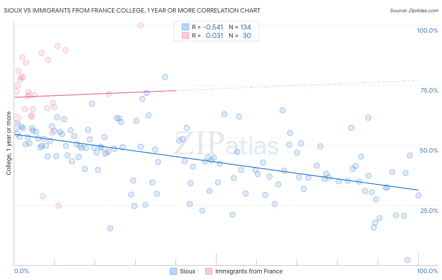 Sioux vs Immigrants from France College, 1 year or more