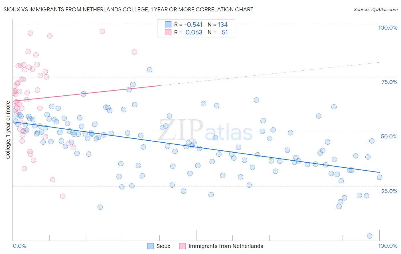 Sioux vs Immigrants from Netherlands College, 1 year or more