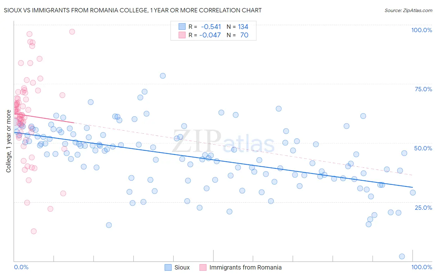 Sioux vs Immigrants from Romania College, 1 year or more