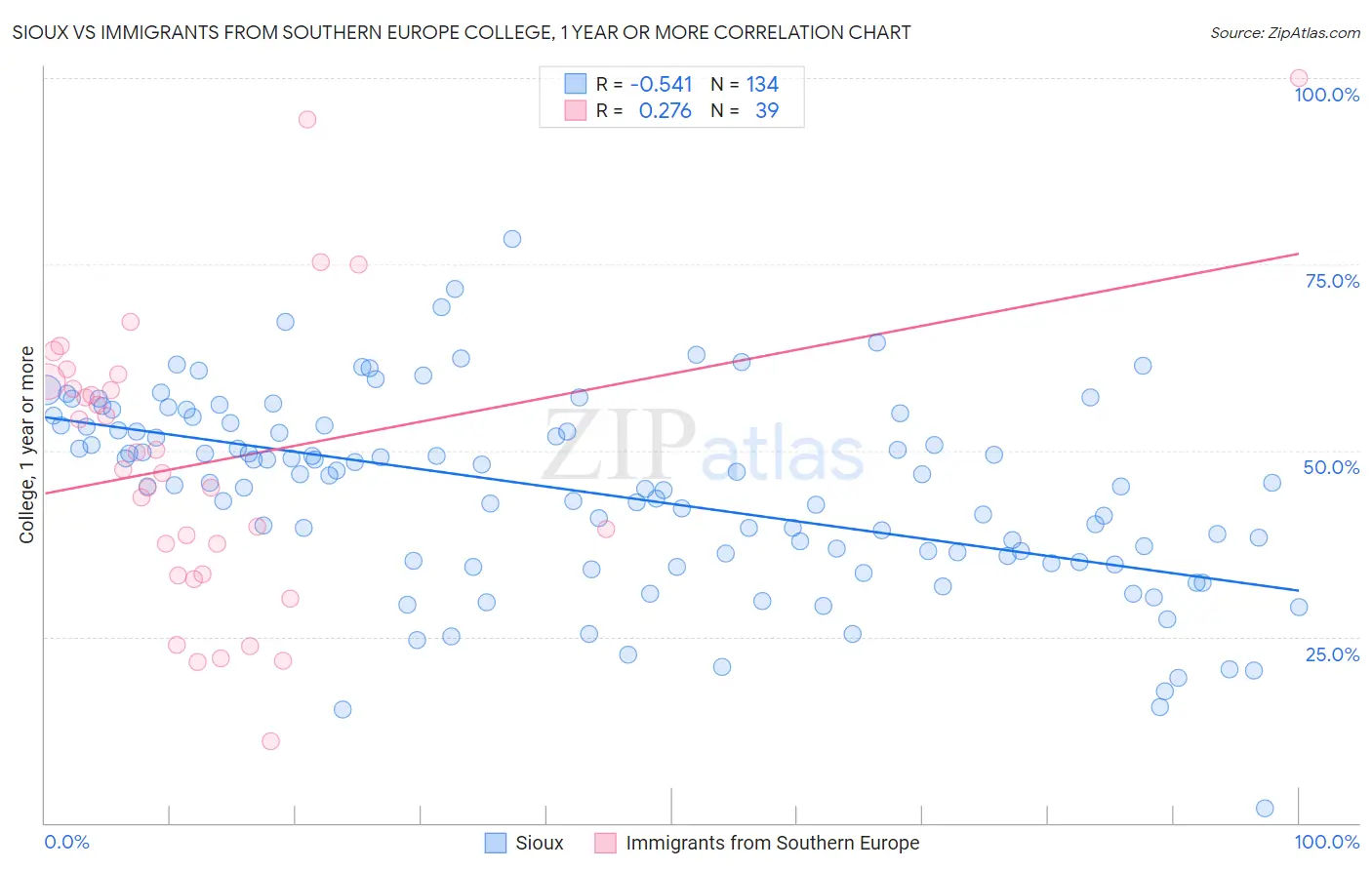 Sioux vs Immigrants from Southern Europe College, 1 year or more