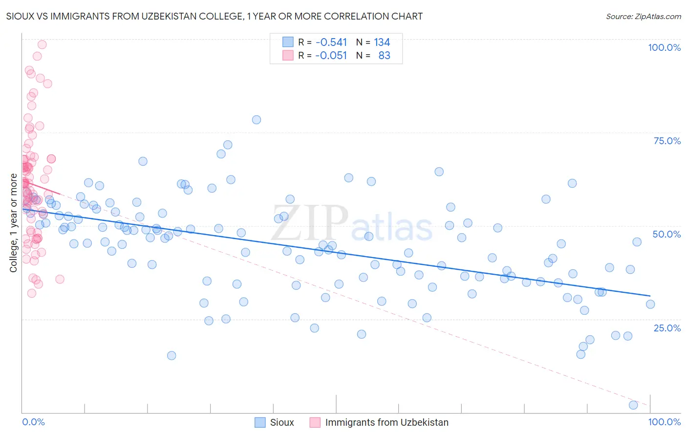 Sioux vs Immigrants from Uzbekistan College, 1 year or more