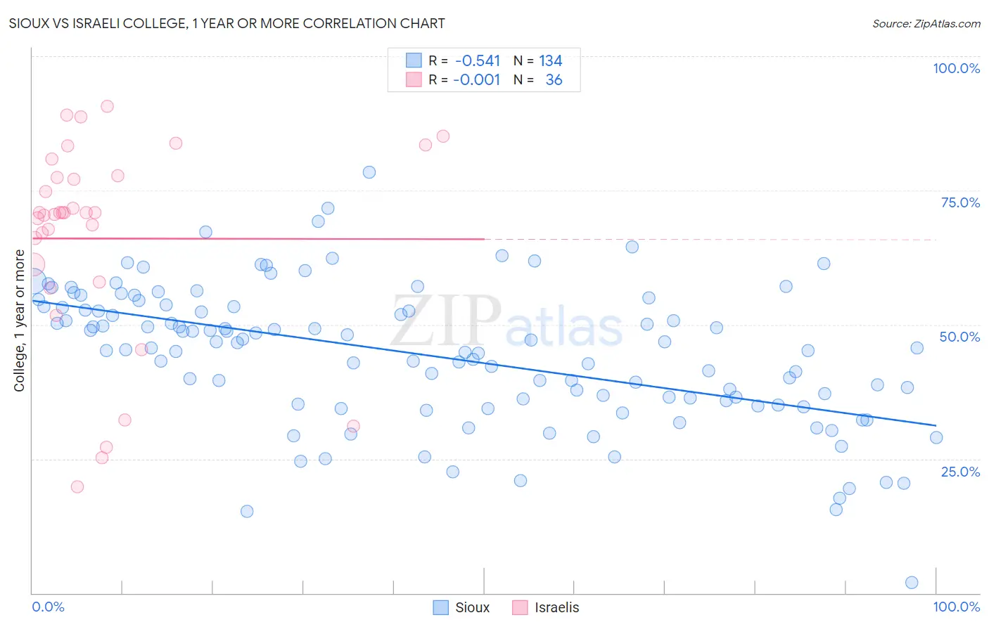 Sioux vs Israeli College, 1 year or more