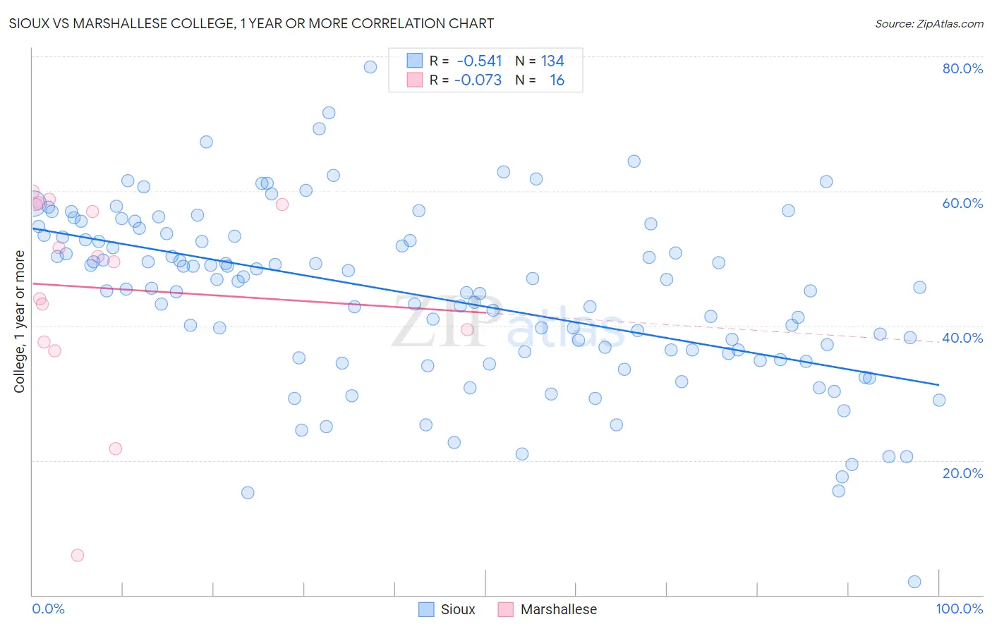 Sioux vs Marshallese College, 1 year or more