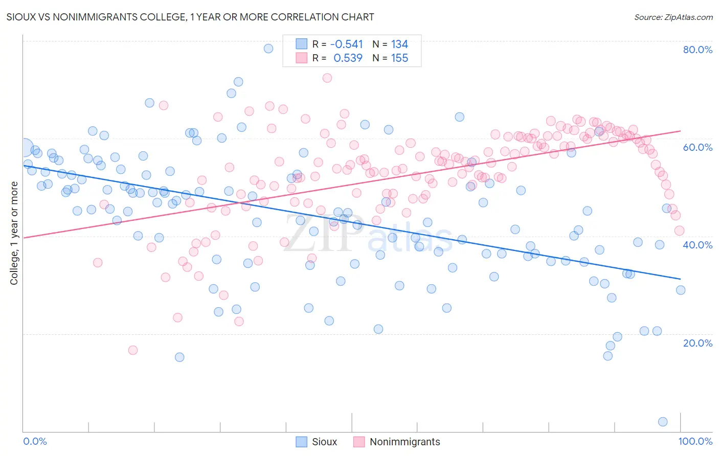 Sioux vs Nonimmigrants College, 1 year or more