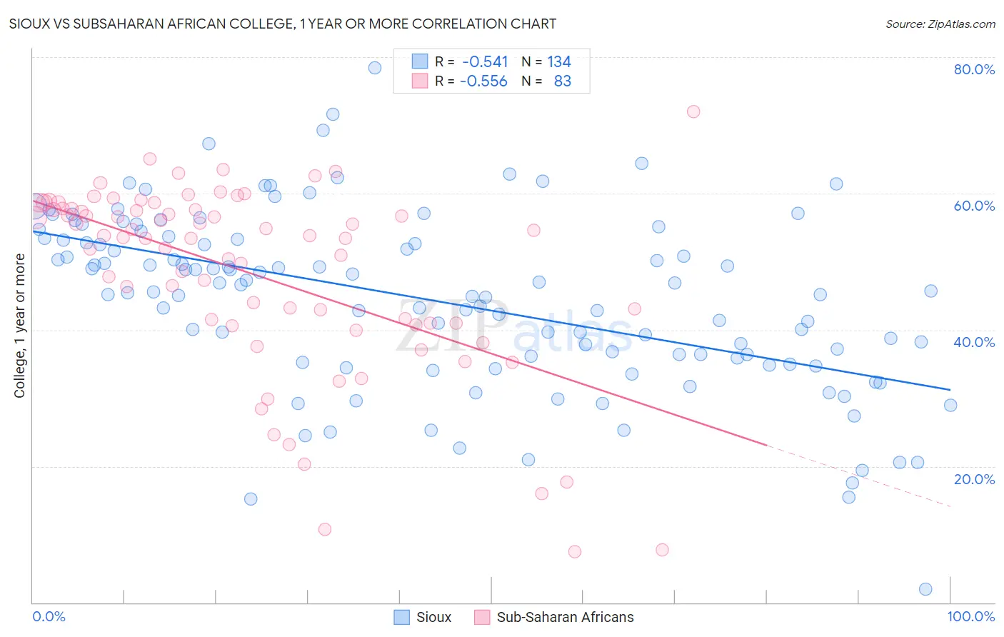 Sioux vs Subsaharan African College, 1 year or more