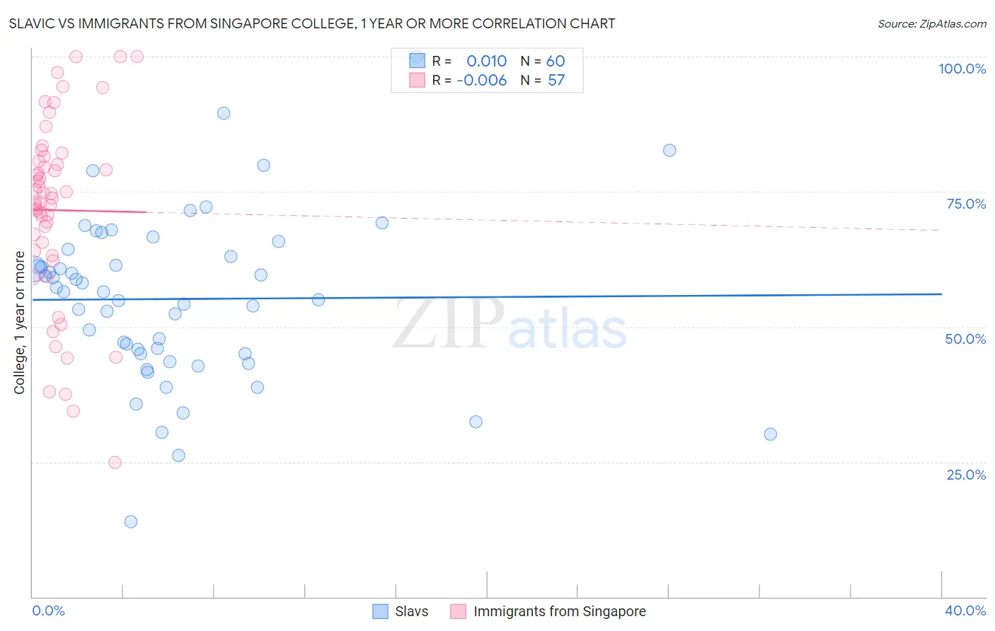 Slavic vs Immigrants from Singapore College, 1 year or more