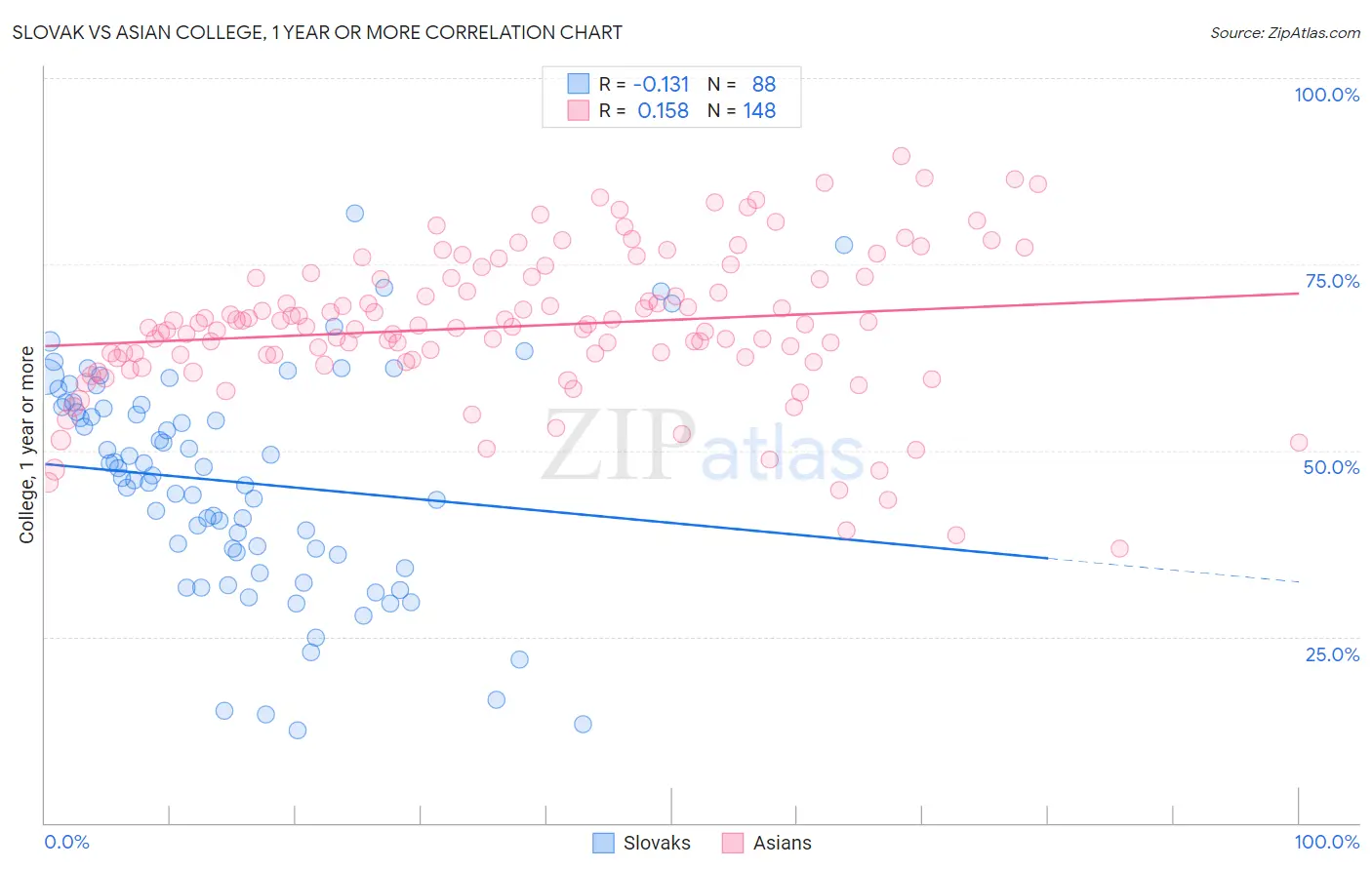 Slovak vs Asian College, 1 year or more