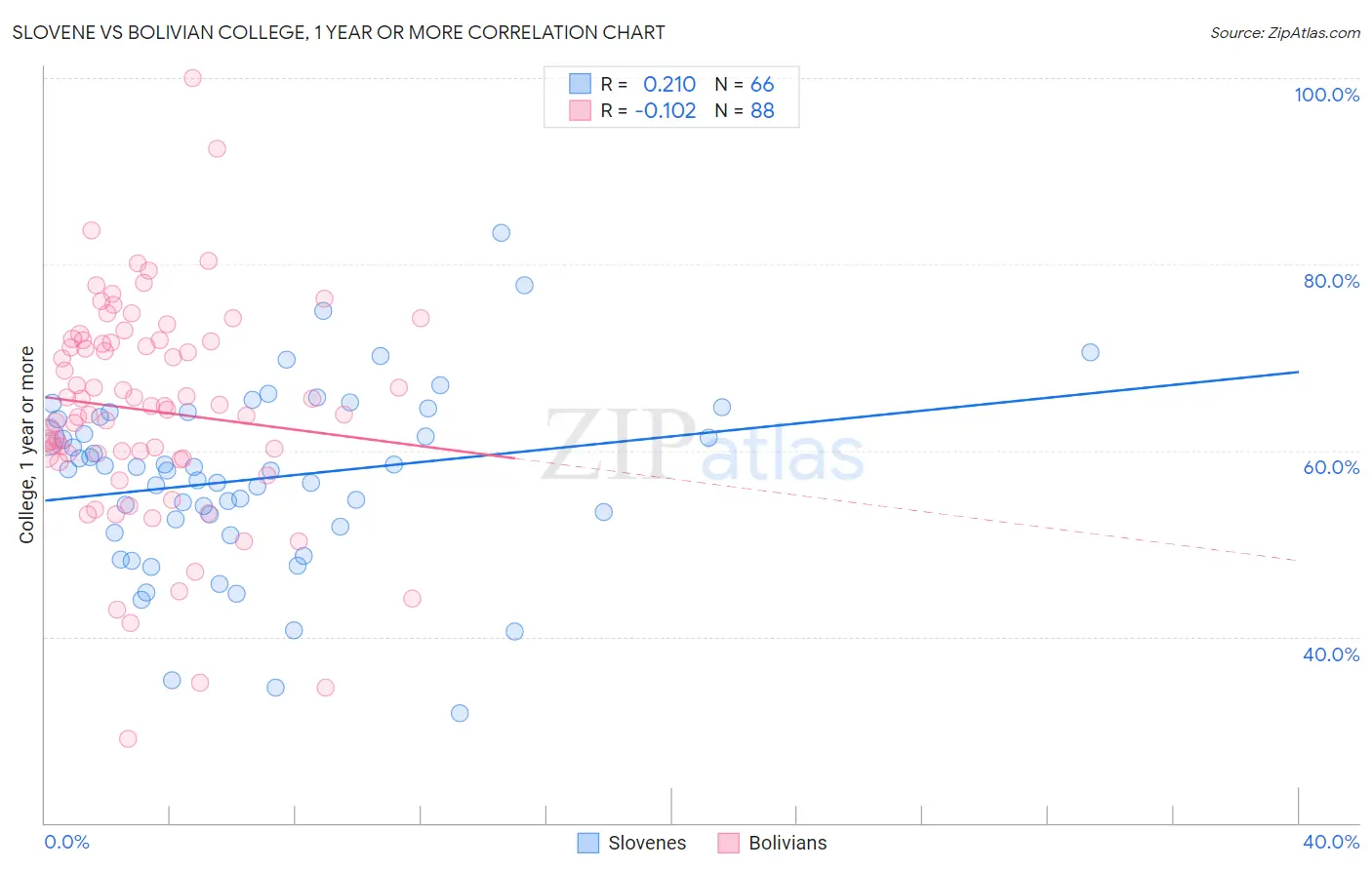 Slovene vs Bolivian College, 1 year or more