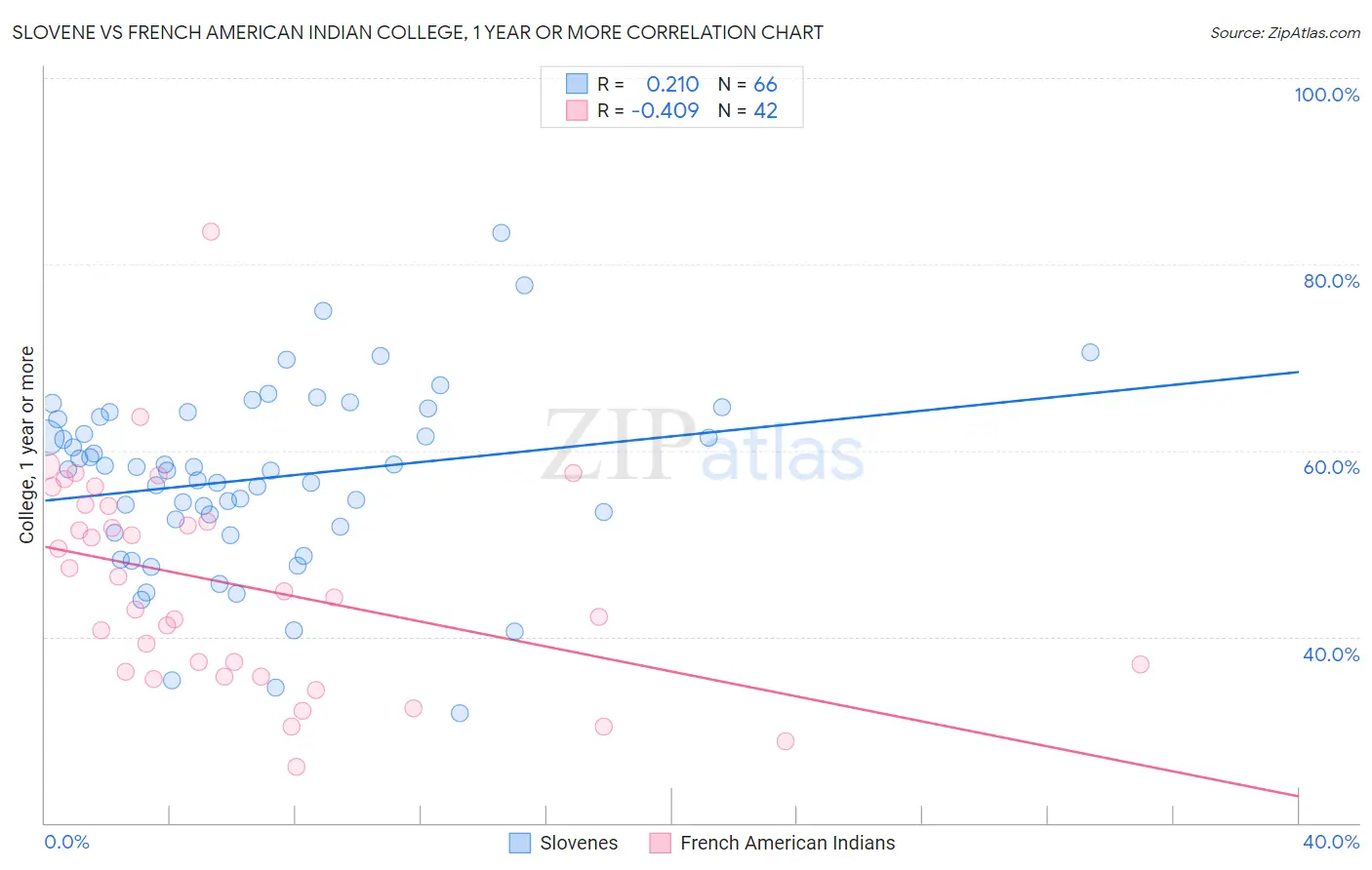 Slovene vs French American Indian College, 1 year or more