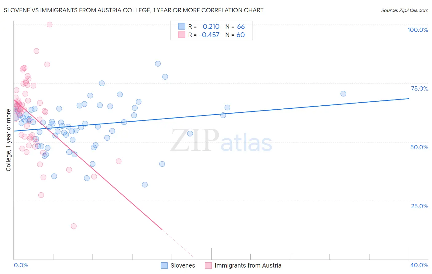 Slovene vs Immigrants from Austria College, 1 year or more