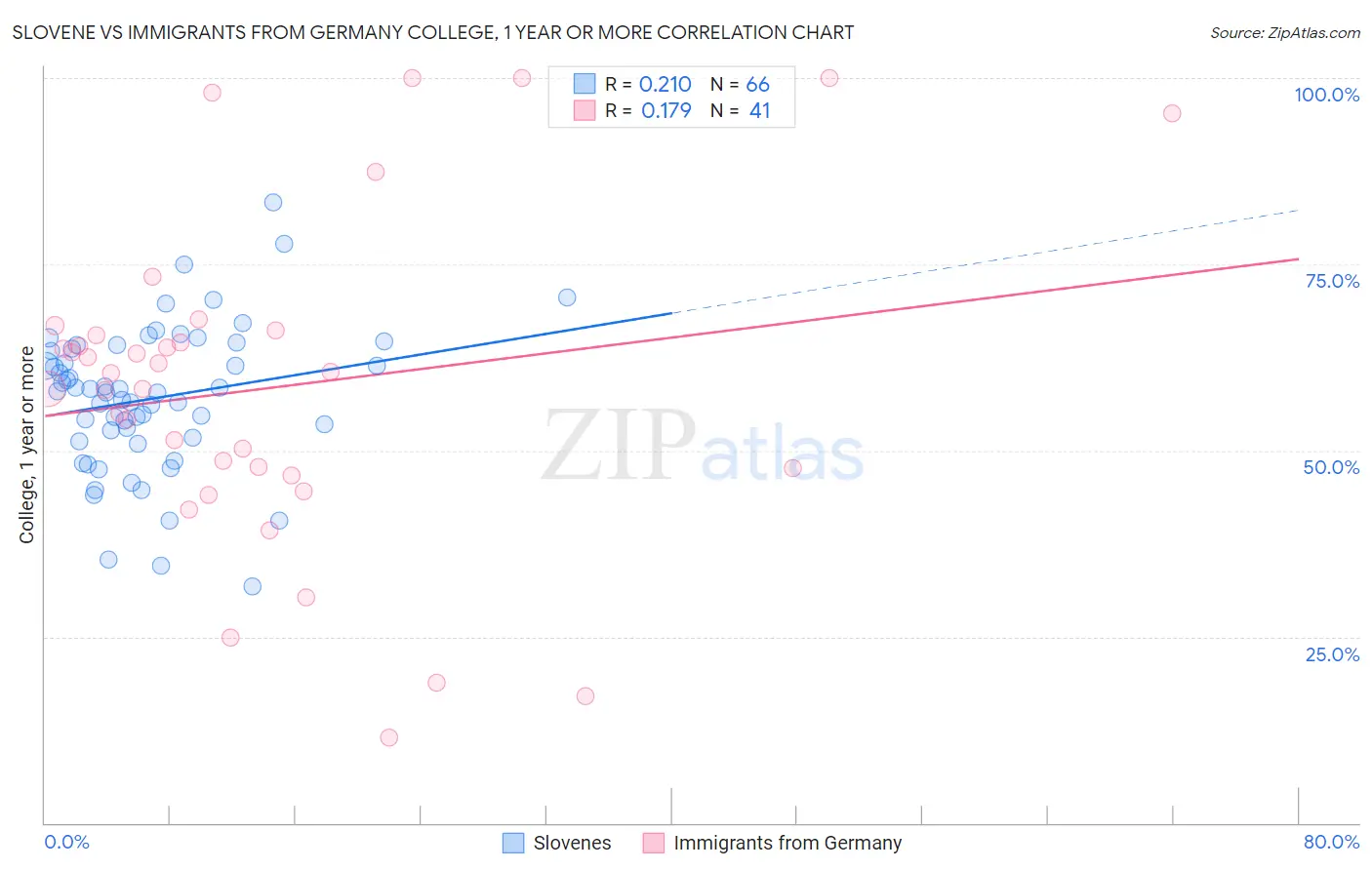 Slovene vs Immigrants from Germany College, 1 year or more