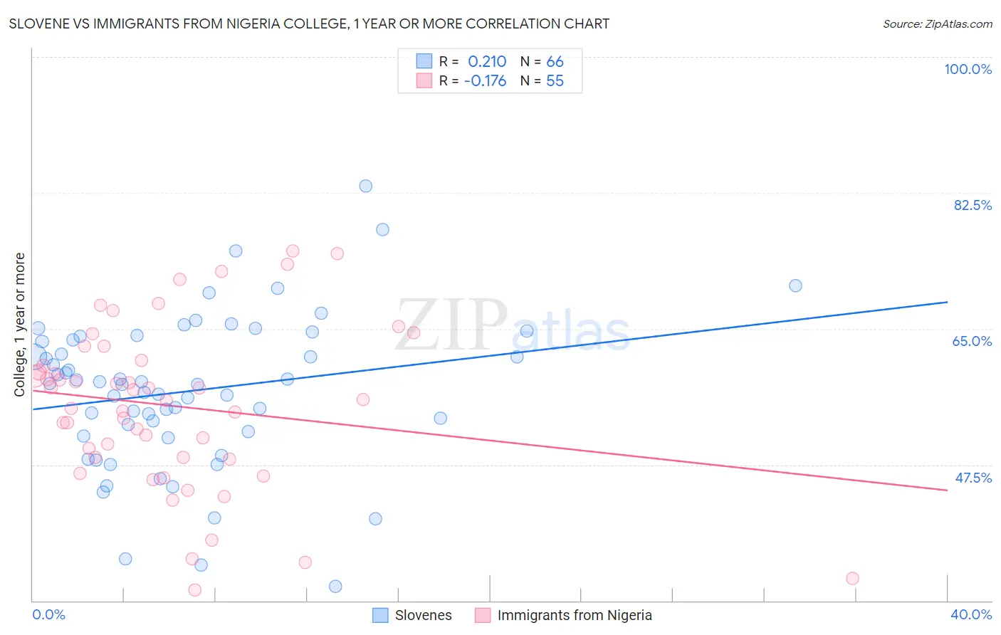 Slovene vs Immigrants from Nigeria College, 1 year or more