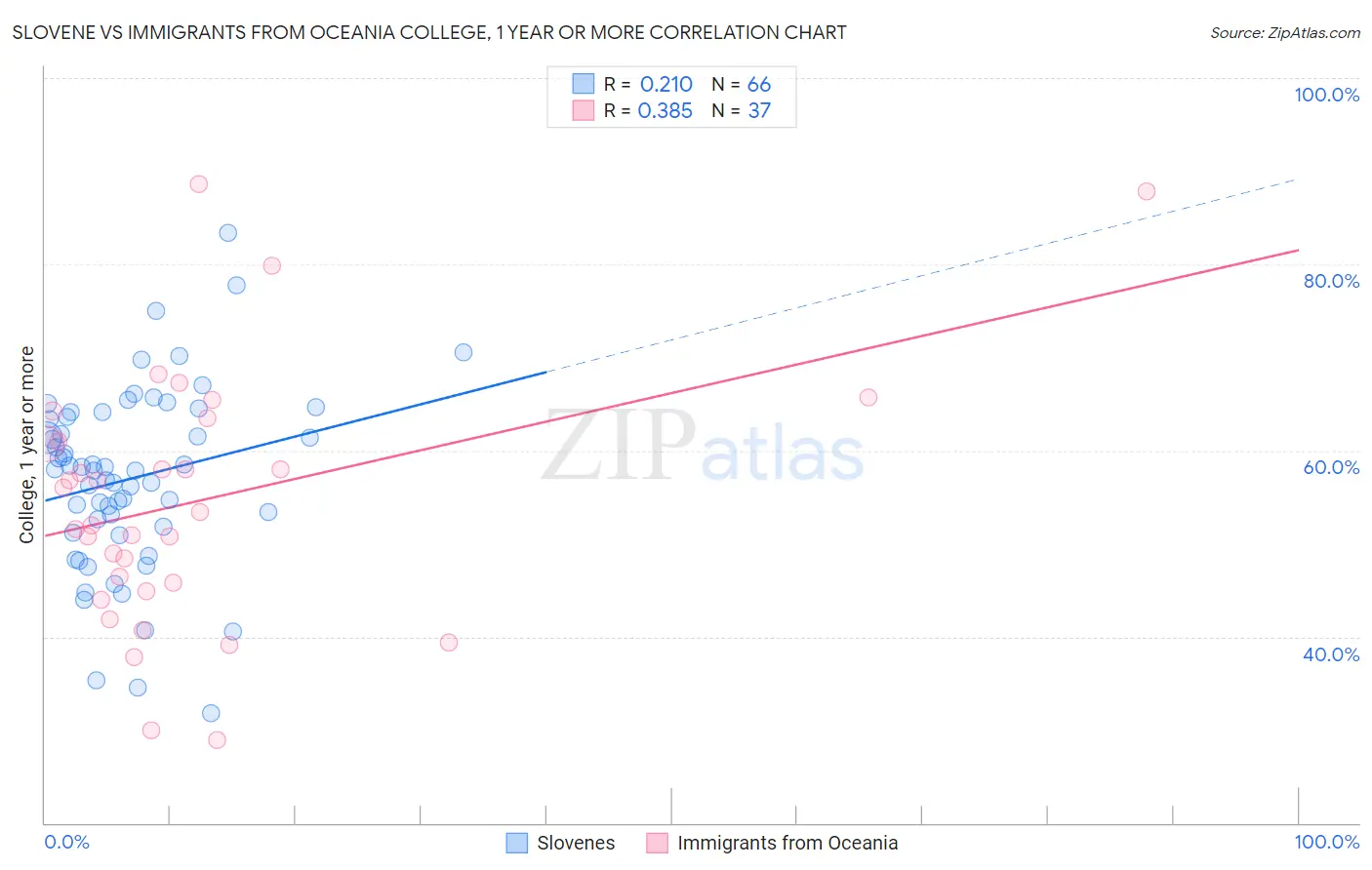 Slovene vs Immigrants from Oceania College, 1 year or more