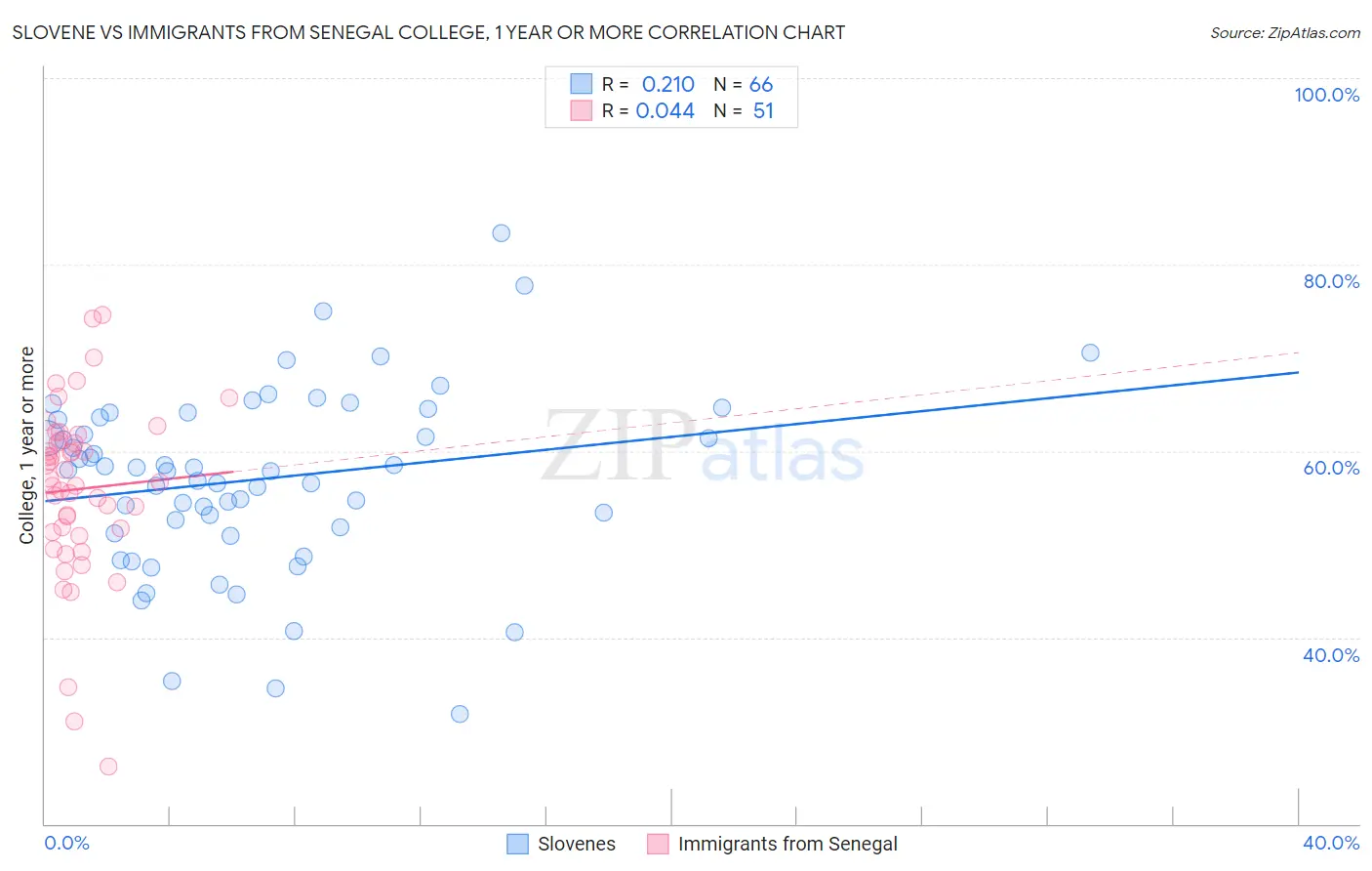 Slovene vs Immigrants from Senegal College, 1 year or more