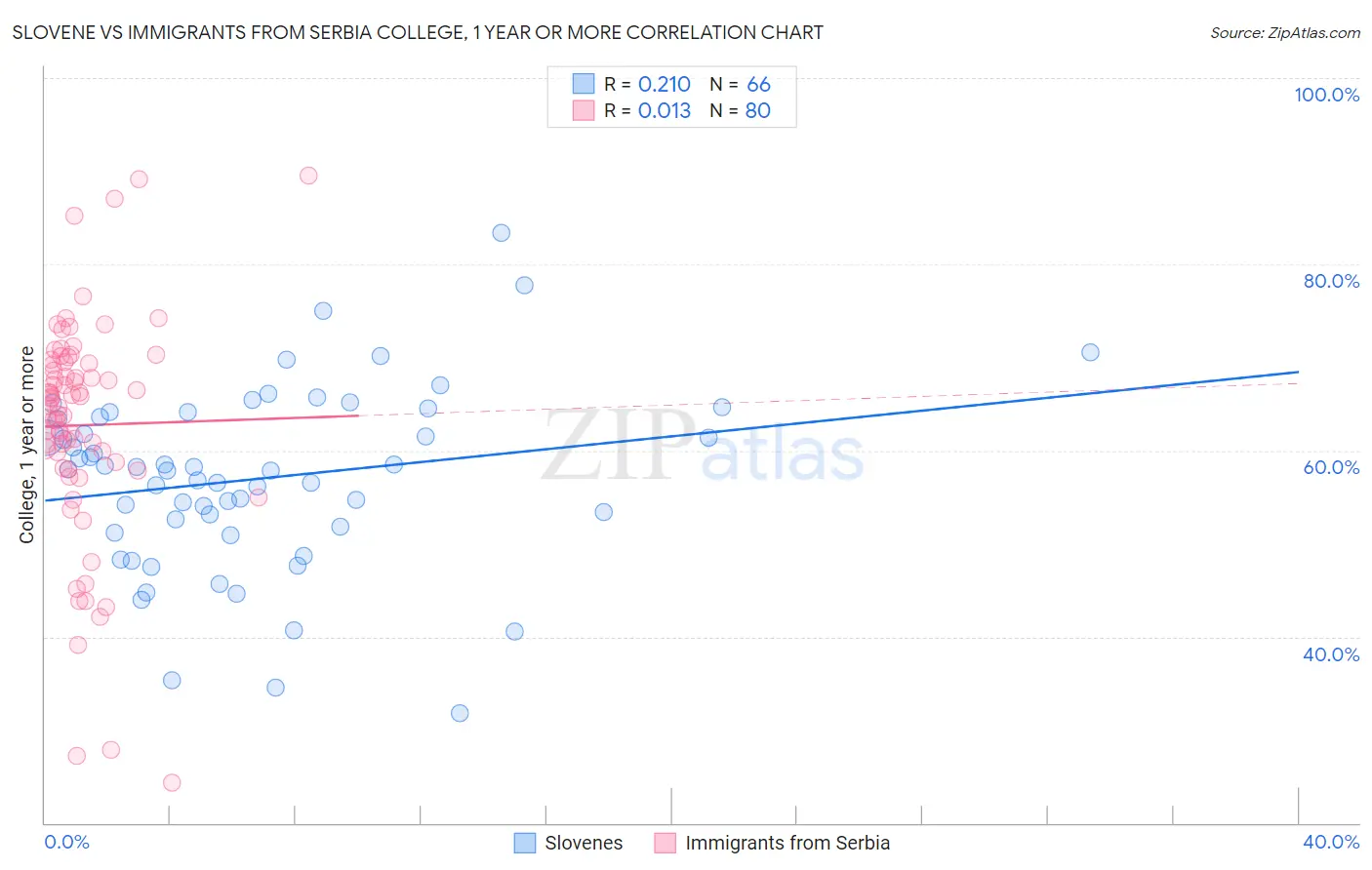 Slovene vs Immigrants from Serbia College, 1 year or more