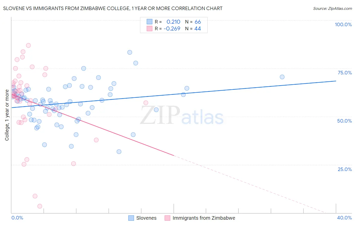 Slovene vs Immigrants from Zimbabwe College, 1 year or more