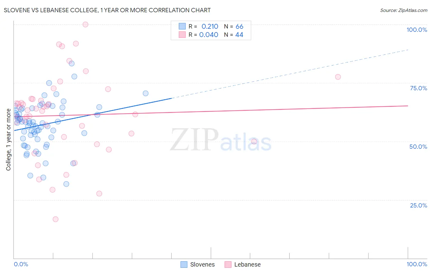 Slovene vs Lebanese College, 1 year or more