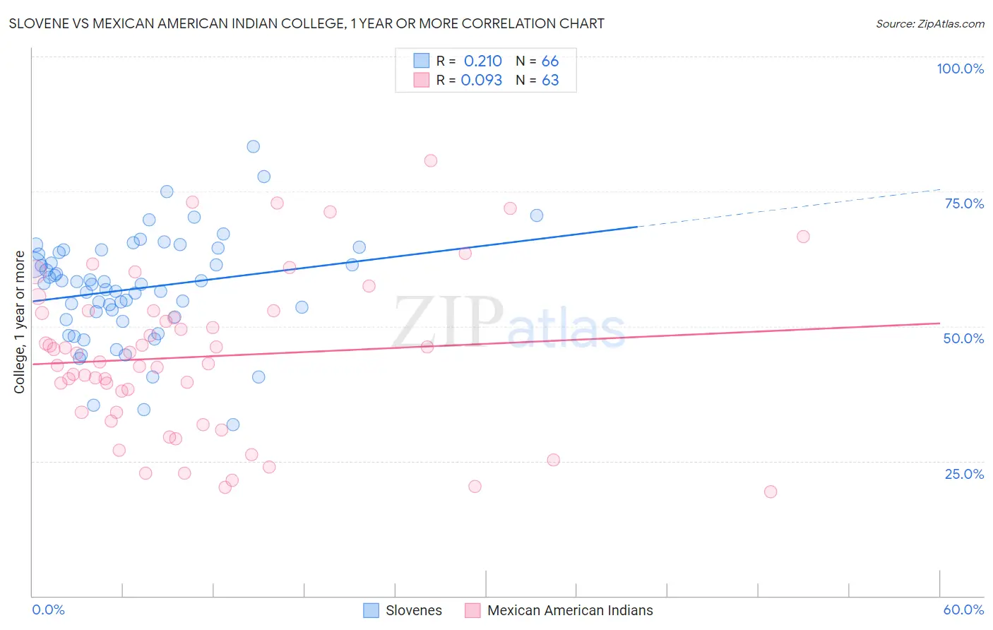 Slovene vs Mexican American Indian College, 1 year or more